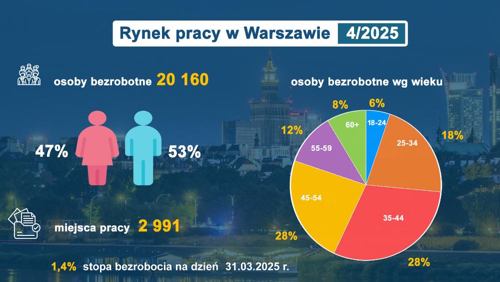 Rynek Pracy infografika kwiecień 2025 liczba bezrobotnych