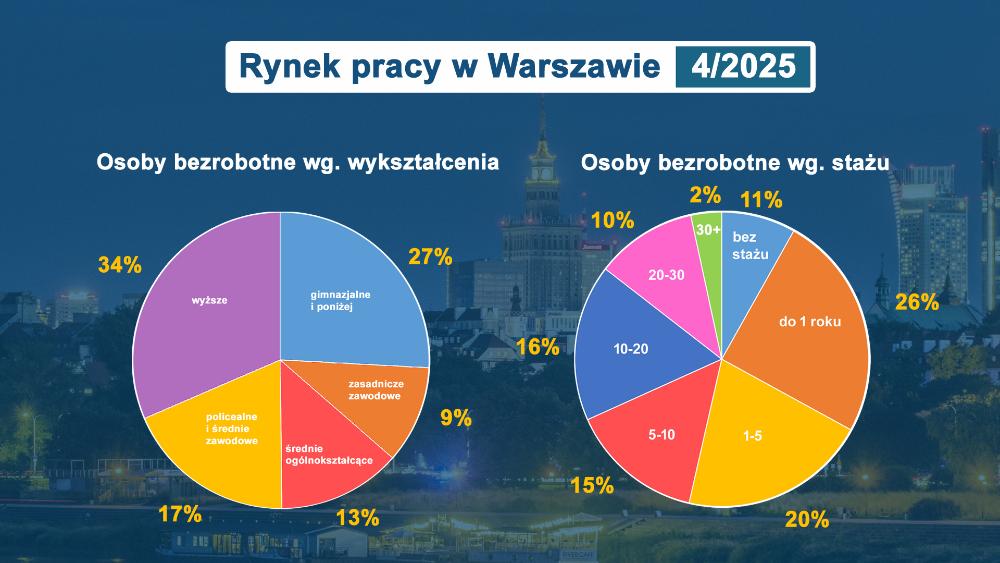 Rynek Pracy infografika kwiecień 2025 